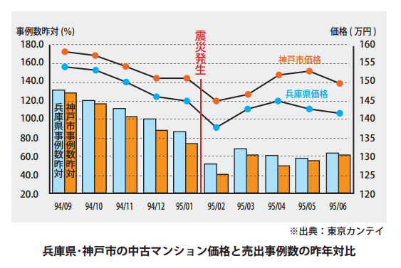 兵庫県･神戸市の中古マンション価格と売出事例数の昨年対比