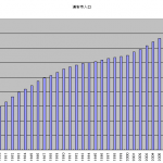 浦安市人口グラフ