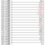 浦安市人口増減2011-2012