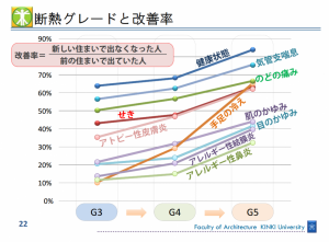 断熱グレードと改善率