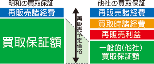 明和地所買取保証額比較