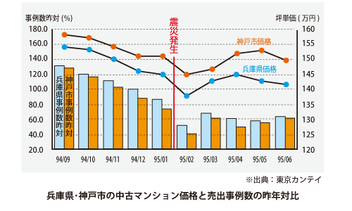 阪神大震災後の中古マンション取引事例