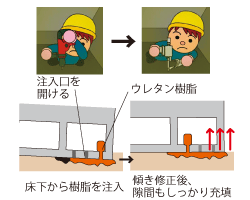 硬質ウレタン注入工法