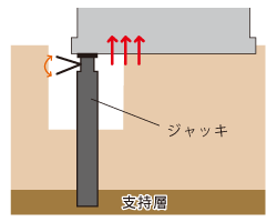 アンダーピニング工法