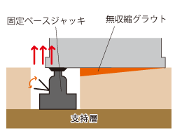 耐圧盤工法