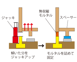 プッシュアップ工法