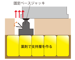 グラウト注入 ＋ 耐圧盤工法 複合型