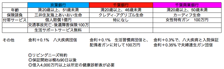 千葉地銀住宅ローン付帯保険比較