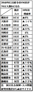 ２０４０年には政令市の６市が７０万人割れになる