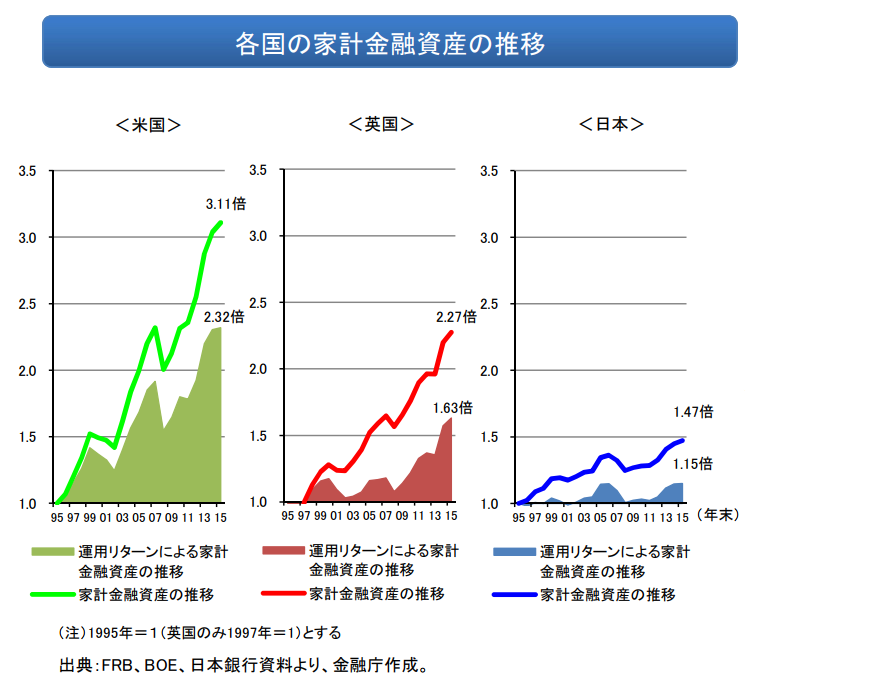 各国の家計金融資産の推移