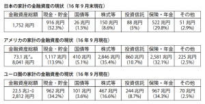 個人金融資産日欧米比較