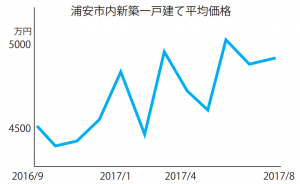 浦安市内新築一戸建て平均価格