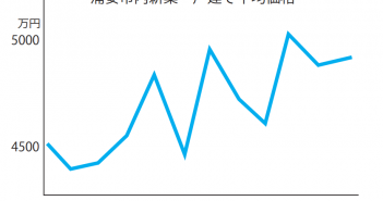 浦安市内新築一戸建て平均価格