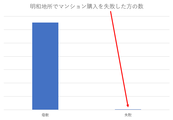 明和地所で購入した後に競売になる物件数グラフ