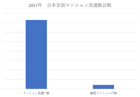 新築と中古マンション流通数と競売マンション流通数の比較