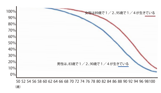 年齢毎の生存確率