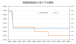 短期政策金利と短プラの推移