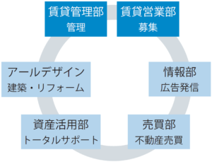 部署間連携